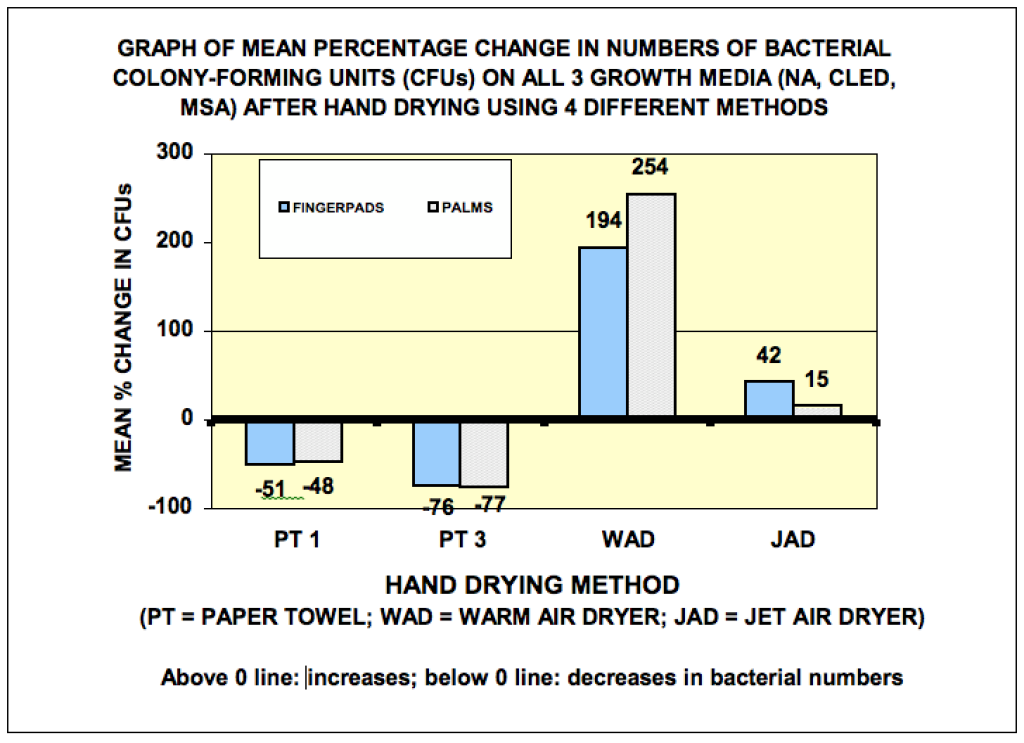 Graph Change of Colonies JAD Drying Time Studie der Universität von Westminster (2008)