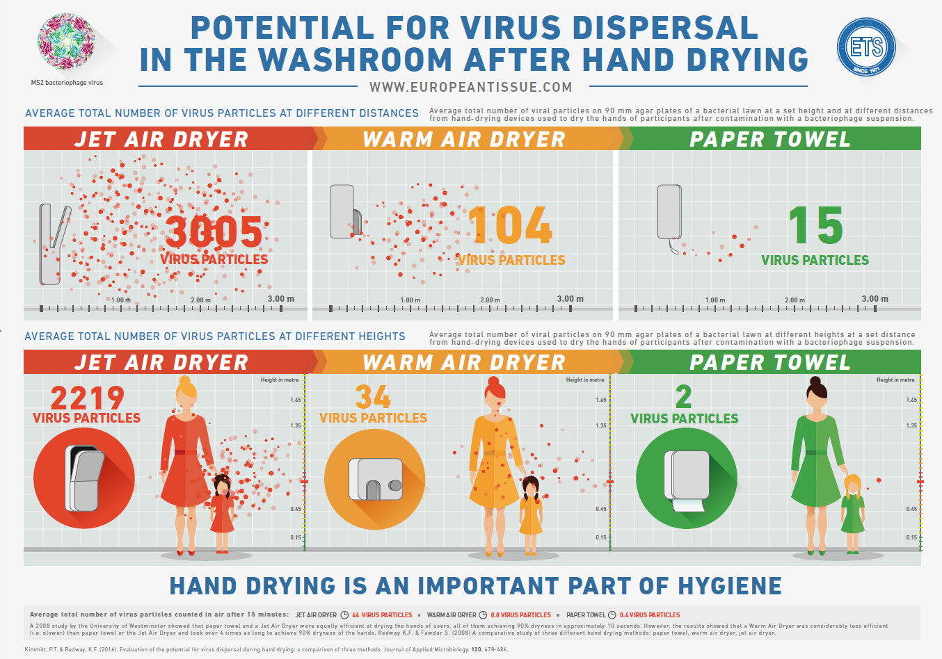 Hand drying with single-use towels reduces the risk of the transmission of  viruses - European Tissue Symposium